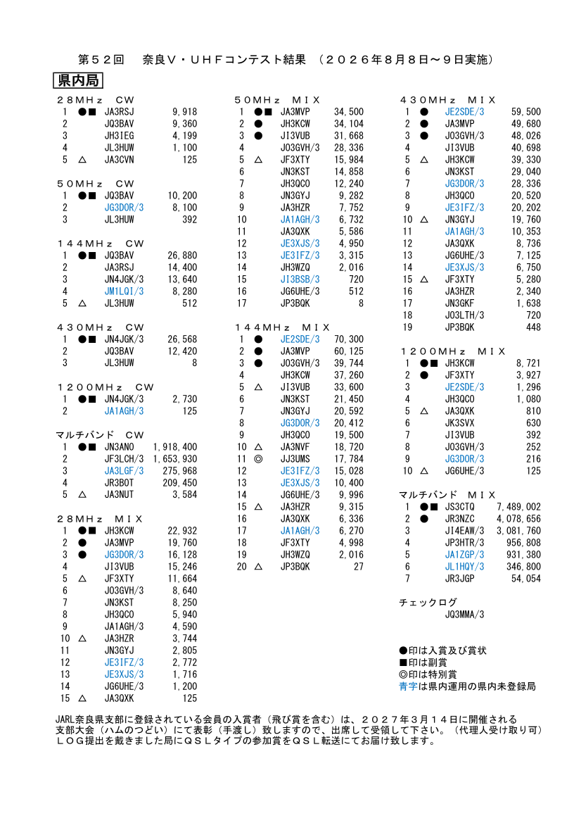 第52回JARL奈良県支部V･UHFコンテスト集計結果発表
