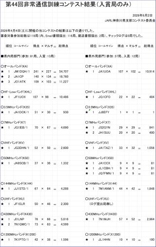 第44回非常通信訓練コンテスト結果（入賞局のみ）